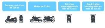 Clasificación de las motos que