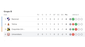 Tabla de posiciones del Grupo B de la Copa Libertadores 2026.