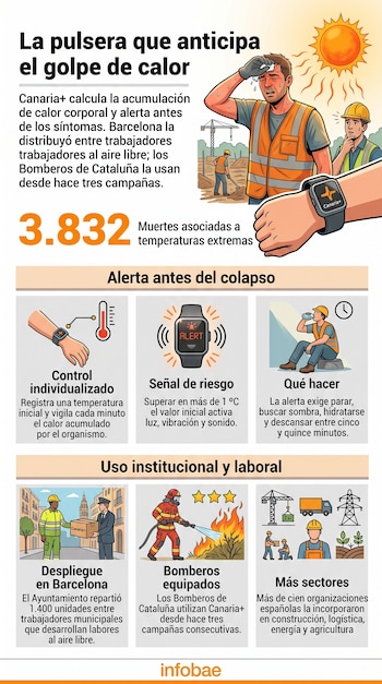 Infografía sobre la pulsera Canaria+ con ilustraciones de trabajadores bajo el sol, esquemas de alerta térmica y el logotipo de Infobae.