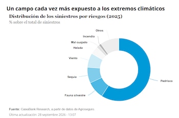 Fuente: CaixaBank Research.