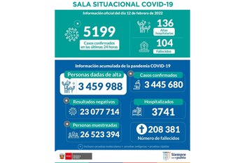 COVID-19: Perú registró 5,199 nuevos