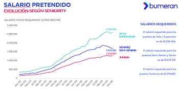 Evolución salarial según seniority (Bumeran)