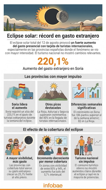 Infografía con ilustraciones de un eclipse solar, mapas, gráficos de barras y textos sobre el gasto de turistas extranjeros en España.