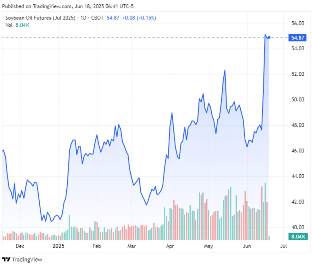 Estados Unidos impulsa el biodiésel y la soja argentina celebra un inesperado repunte