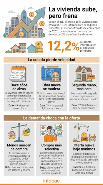 Infografía con gráficos sobre viviendas, porcentajes de variación de precios, una balanza y una obra en construcción.