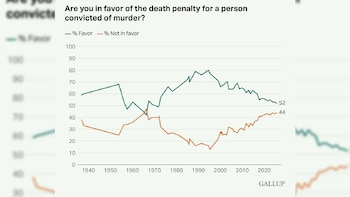 Gráfico de líneas con dos curvas que representan el porcentaje a favor y en contra de la pena de muerte entre los años 1940 y 2020