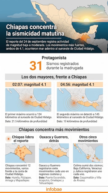 Infografía con mapas de México que señalan la cantidad y ubicación de los sismos registrados por estado durante la madrugada.