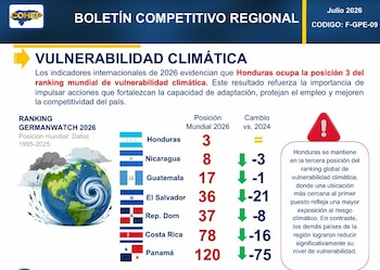 Las proyecciones regionales ubican a Honduras por encima de El Salvador, pero por debajo de República Dominicana, Panamá y Guatemala en crecimiento económico.