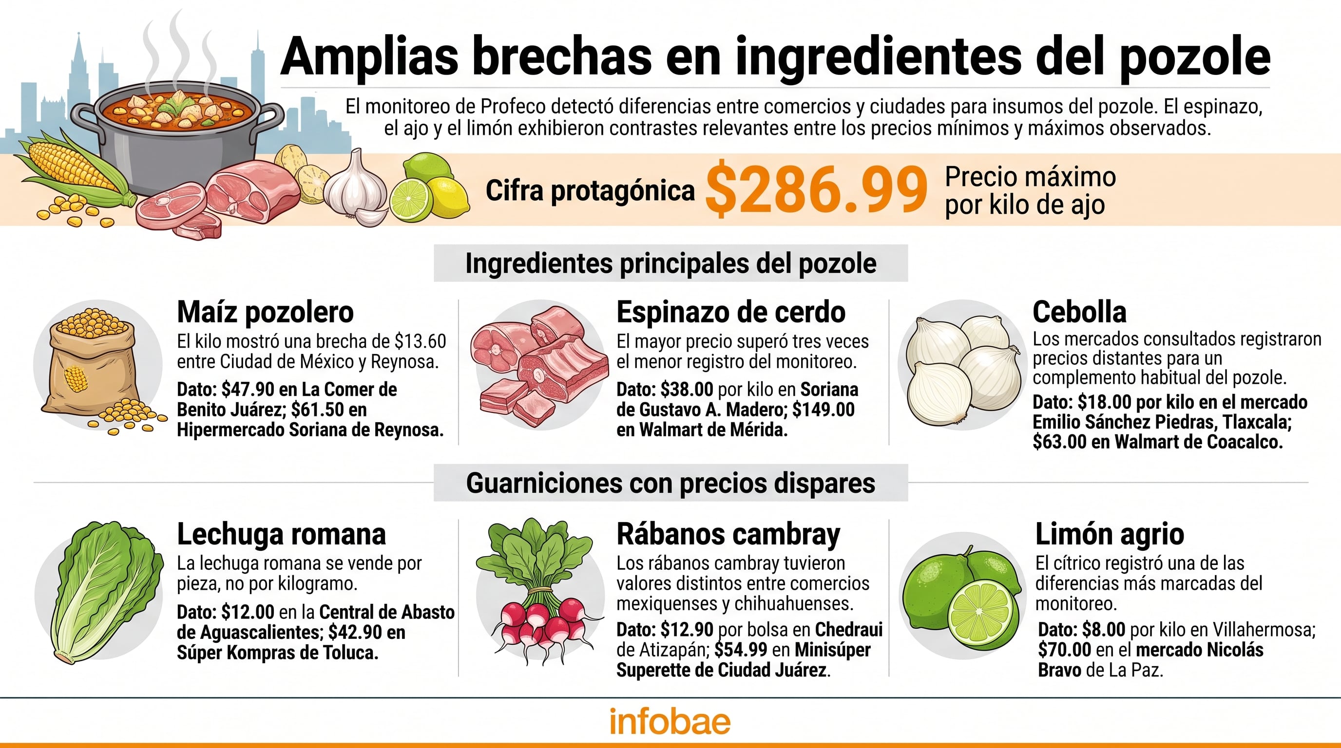 Una infografía basada en datos de la Profeco detalla las variaciones de precios de los ingredientes del pozole en comercios de México. (Imagen Ilustrativa Infobae)