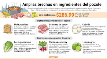 Infografía con un plato de pozole e ilustraciones de maíz, carne de cerdo, cebolla, lechuga, rábanos y limones junto a listas de precios.