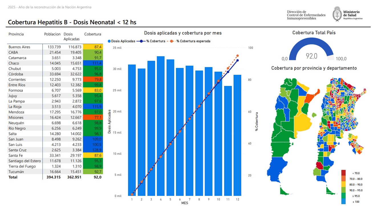 Una infografía del Ministerio de Salud de Argentina ilustra la cobertura de la vacuna neonatal contra la Hepatitis B a nivel nacional y provincial, con un total del 92,0% y proyección a 2025. (Ministerio de Salud)