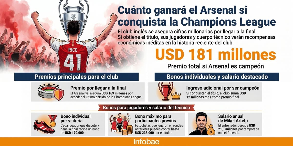 El éxito financiero permitirá al club invertir en la plantilla y el cuerpo técnico, y considerar la extensión del contrato de Mikel Arteta (Imagen Ilustrativa Infobae)