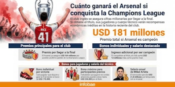 El éxito financiero permitirá al club invertir en la plantilla y el cuerpo técnico, y considerar la extensión del contrato de Mikel Arteta (Imagen Ilustrativa Infobae)
