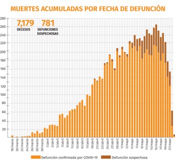 Muertes acumuladas por fecha de