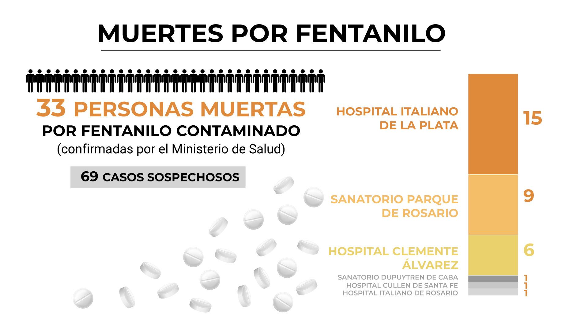 El Ministerio de Salud confirmó la muerte de 33 personas por fentanilo contaminado