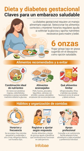 Infografía sobre dieta y diabetes gestacional. Presenta mujer embarazada comiendo, con secciones de alimentos recomendados, a limitar y organización de comidas.