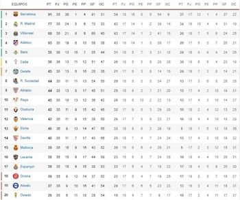 Así está la clasificación de La Liga en España - crédito La Liga