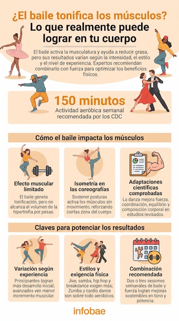 Infografía sobre el impacto del baile en los músculos, con ilustraciones de bailarines, íconos de pesas, calendario y texto explicativo.