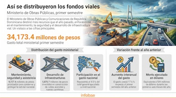 Infografía con datos sobre distribución de fondos viales en República Dominicana, con ilustración de obras de carretera, maquinaria pesada y gráficas.