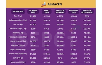 El rubro almacén subió 75,16%