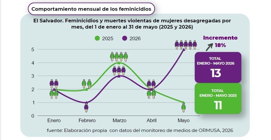 El monitoreo de ORMUSA detalla cómo se repartieron los sucesos durante cinco meses y por qué un tramo del calendario concentra una parte inusual del total (Data ORMUSA)