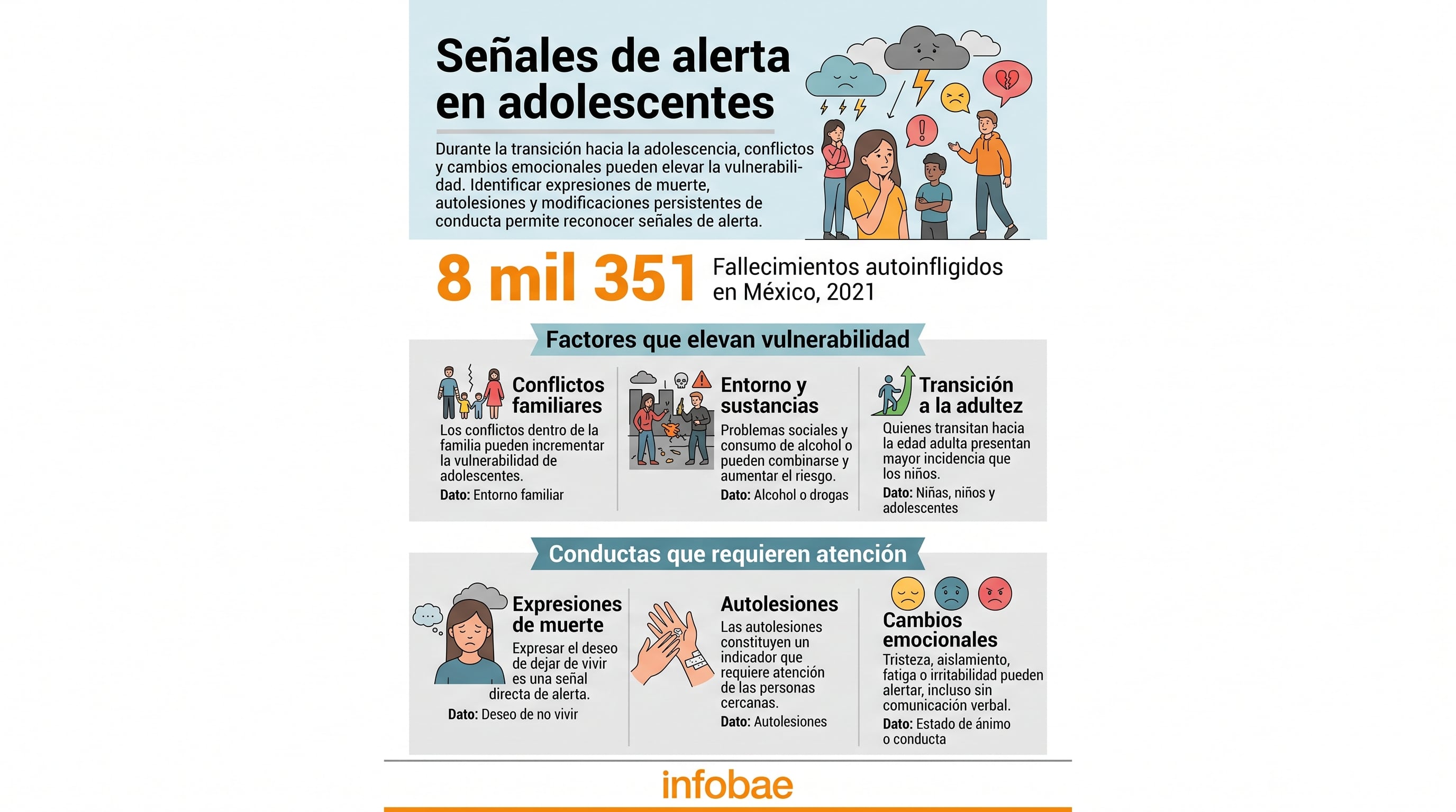 Una infografía presenta los factores de riesgo, conductas de alerta y la cifra de fallecimientos autoinfligidos en México durante 2021. (Imagen Ilustrativa Infobae)
