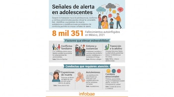 Infografía con ilustraciones sobre señales de alerta en adolescentes, cifras de México para 2021 y el logotipo de Infobae.