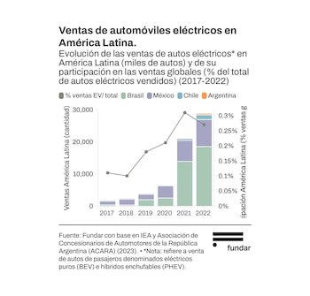 fundar electromovilidad
