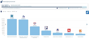 Gráfico de barras que muestra el porcentaje de votos por partido político para la alcaldía provincial de Lima