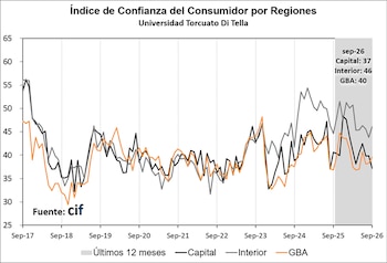 Gráfico de líneas con evoluciones para Capital, Interior y Gran Buenos Aires entre 2017 y 2026 con un sector sombreado al final