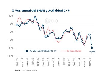 Variación interanual de la actividad