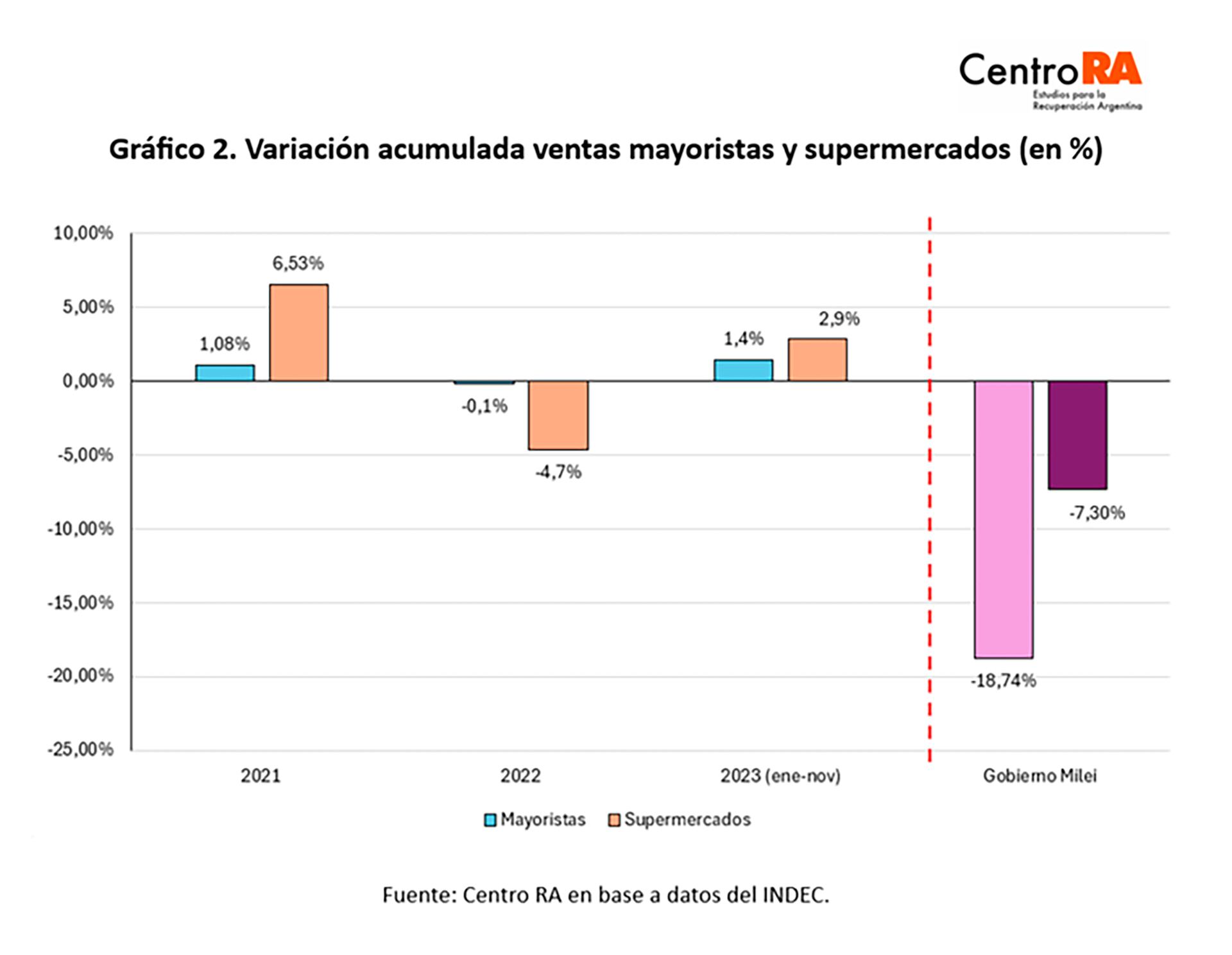 Cabe señalar que, transcurridos 29 meses de gestión, el nivel de ventas tanto en mayoristas como en supermercados no ha logrado recuperar los valores de comienzos del mandato