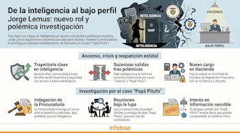 Infografía de Jorge Lemus mostrando su paso de inteligencia a Hacienda y detalles de una investigación. Incluye iconos de vigilancia, una oficina y documentos.