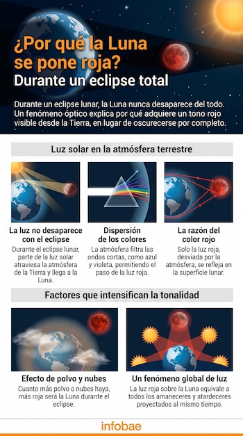 Infografía con ilustraciones del Sol, la Tierra y la Luna, un prisma que dispersa luz y recuadros con texto explicativo.