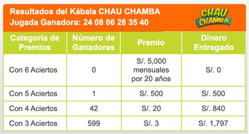 Sorteo del martes 21 de