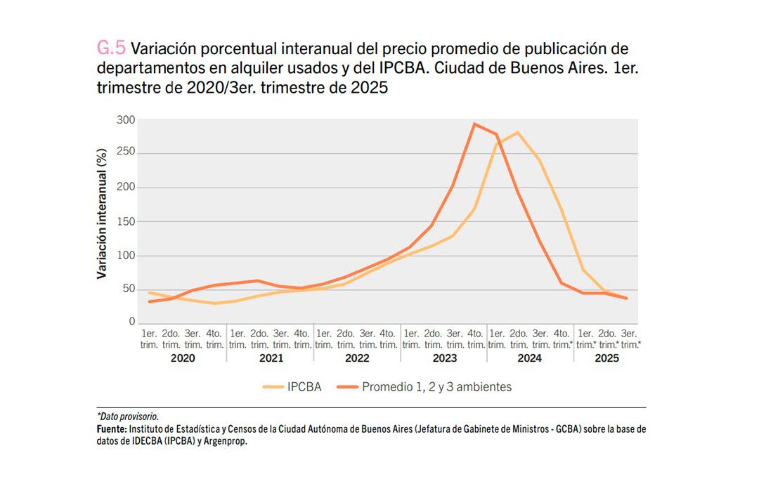 Los precios de los alquileres equipararon a la inflación en CABA.
