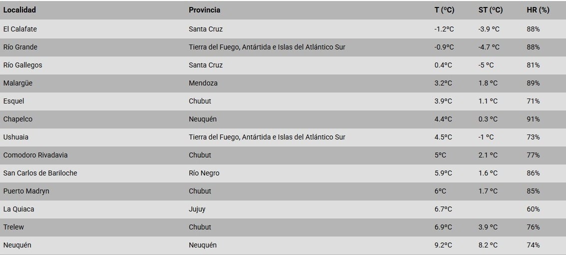 Las ciudades con los registros térmicos más fríos del país (Servicio Meteorológico Nacional)