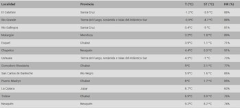 Tabla de datos con columnas para localidad, provincia, temperatura, sensación térmica y humedad relativa en ciudades argentinas