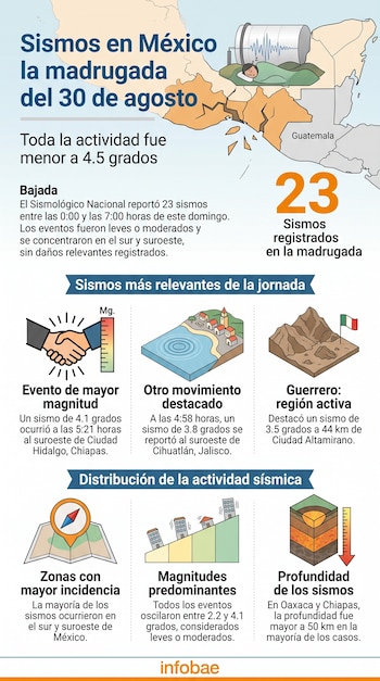 Infografía con mapa de México, textos sobre la actividad de 23 temblores e íconos explicativos de profundidad, ubicación y magnitud.