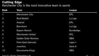 Manchester City Named the Most