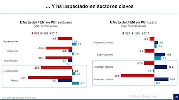 Sectores económicos más afectados por