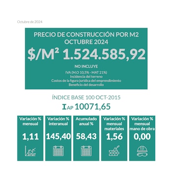 Fuente: Asociación Pymes de la Construcción de la Provincia de Buenos Aires (Apymeco)