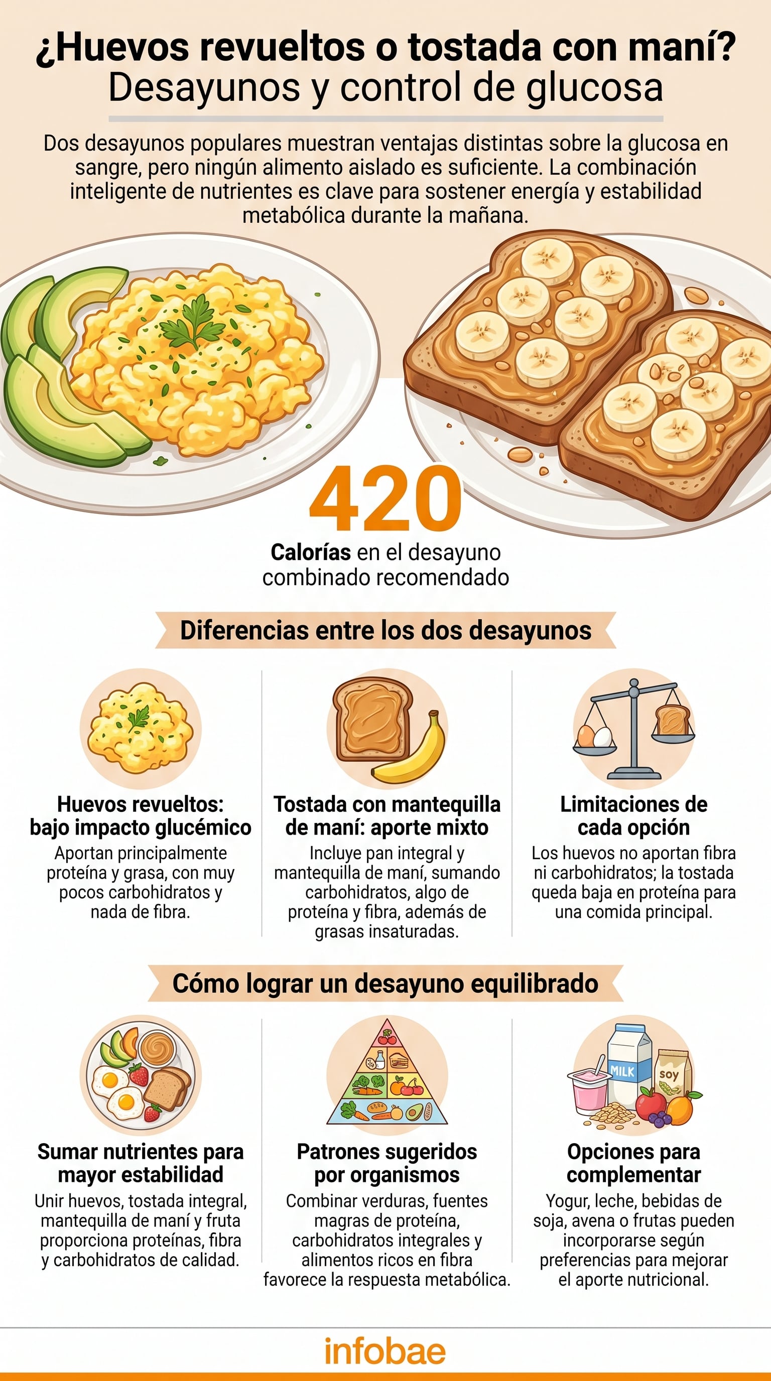 La estrategia propuesta es combinar proteína, grasas insaturadas, carbohidratos de calidad y alimentos con fibra. (Imagen Ilustrativa Infobae)
