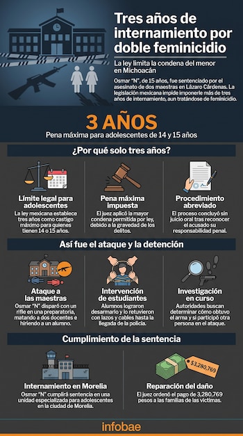 Infografía de Infobae sobre un doble feminicidio con imágenes de una escuela, rifle, balanza, martillo, documento legal, arresto, cárcel y dinero.