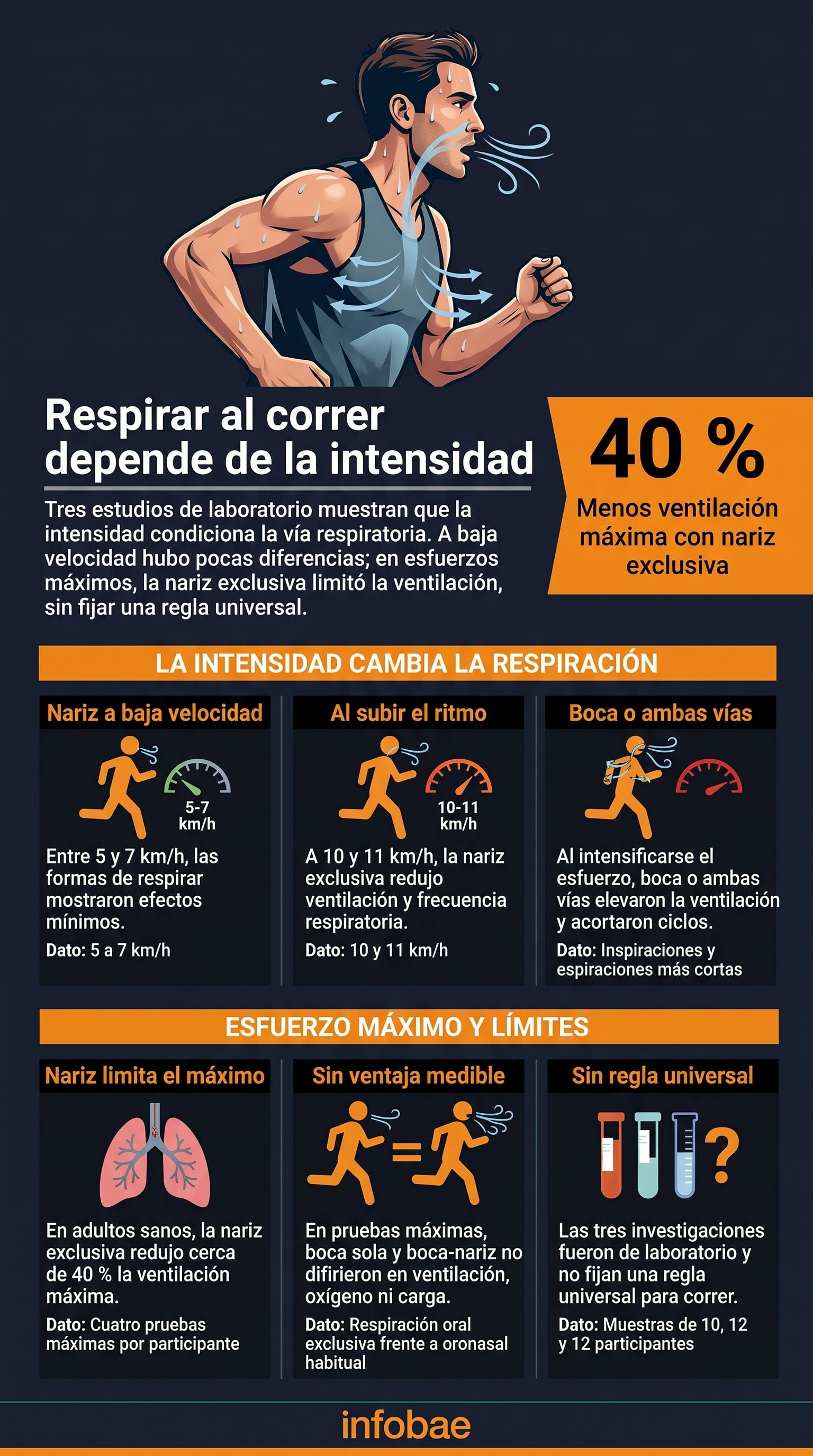 Un estudio en cinta mostró que la respiración nasal tuvo un efecto mínimo a velocidades de entre 5 y 7 kilómetros por hora (Imagen Ilustrativa Infobae)
