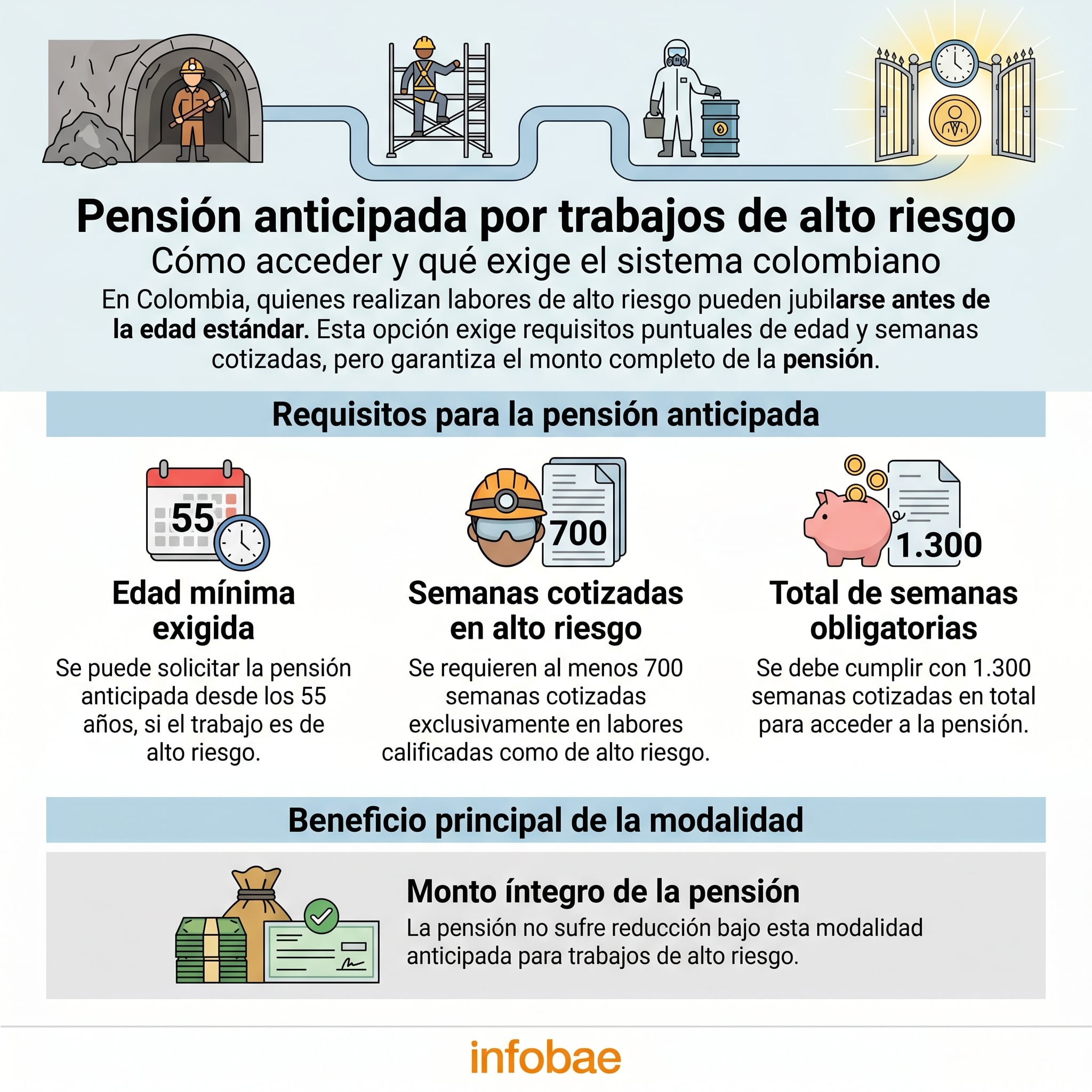 La pensión anticipada para trabajos de alto riesgo permite la jubilación a partir de 55 años - crédito Infobae Colombia