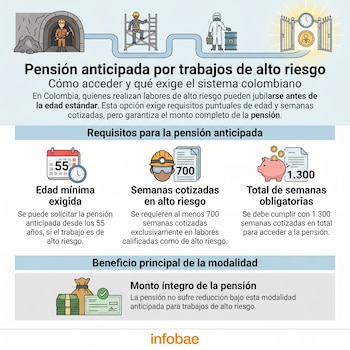 La pensión anticipada para trabajos de alto riesgo permite la jubilación a partir de 55 años - crédito Infobae Colombia