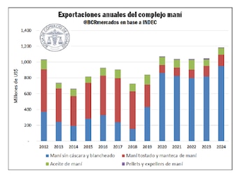 Las exportaciones de maní sin