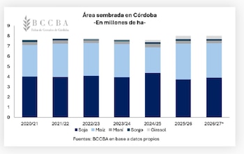 Evolución de siembra de los cultivos estivales en Córdoba