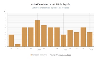 Variación trimestral del PIB de España. (Europa Press)